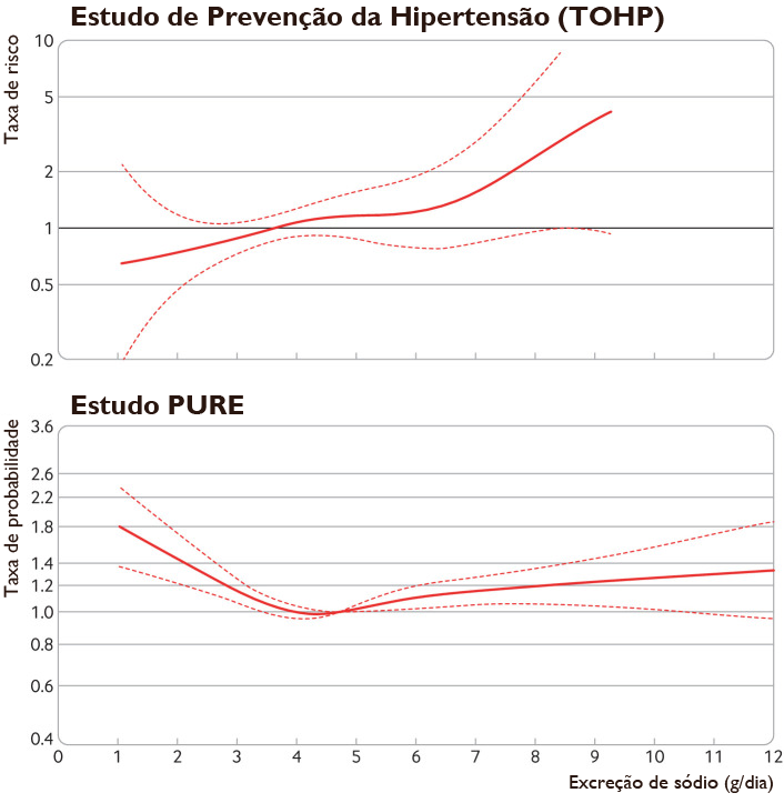 Gráfico comparando os resultados do estudo TOHP com o estudo PURE, exemplos dos resultados conflitantes.