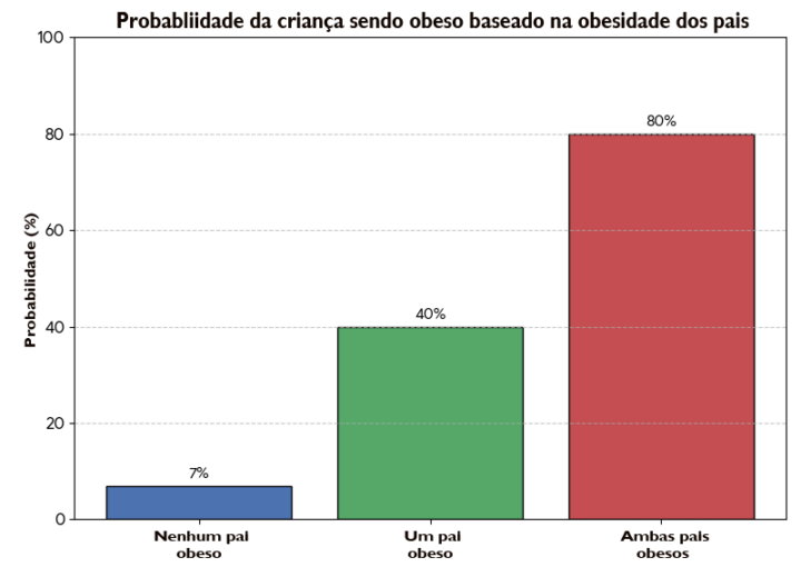 Grafico da taxa de obesidade baseado na obesidade dos pais